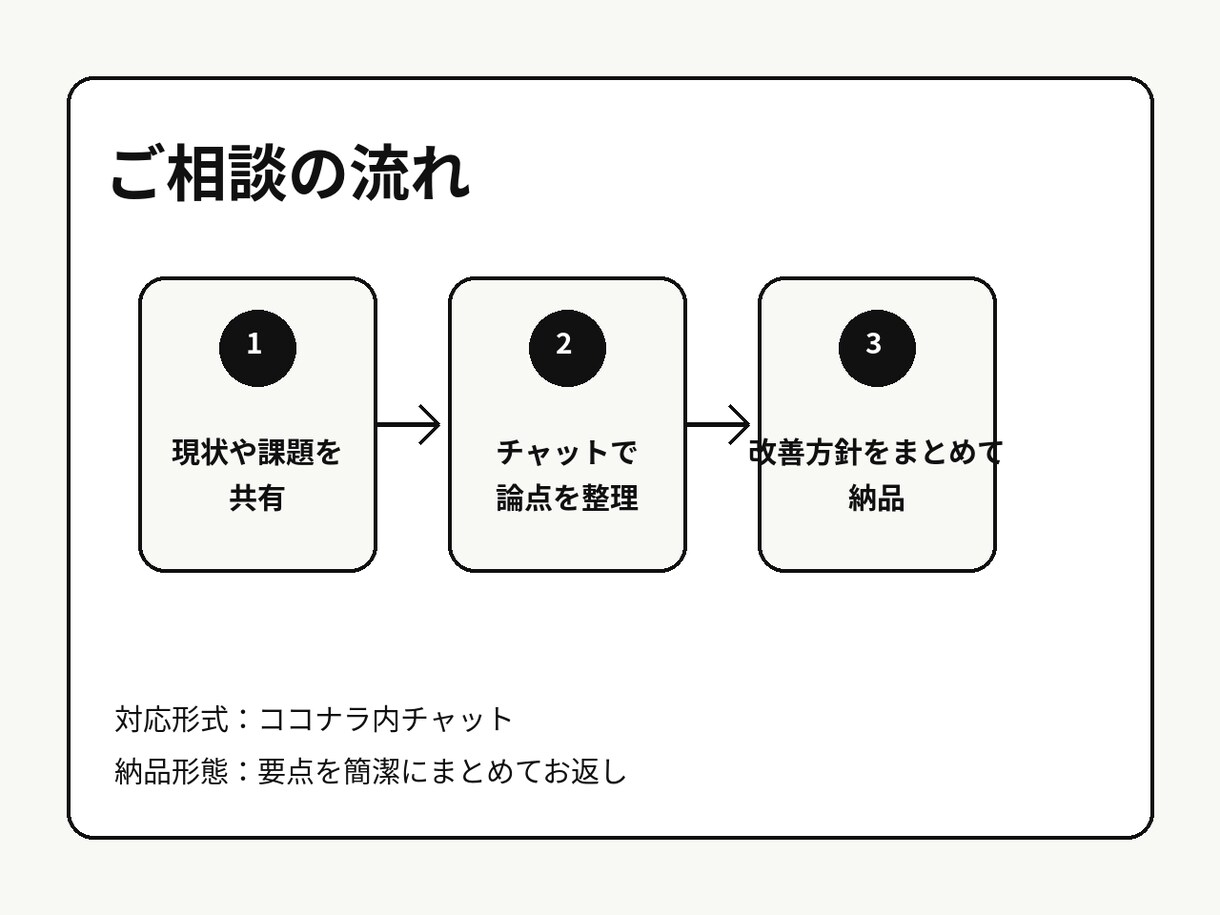 業務改善やRPA化の方向性をチャットで整理します チャットで現場に合う改善方針を整理 イメージ3