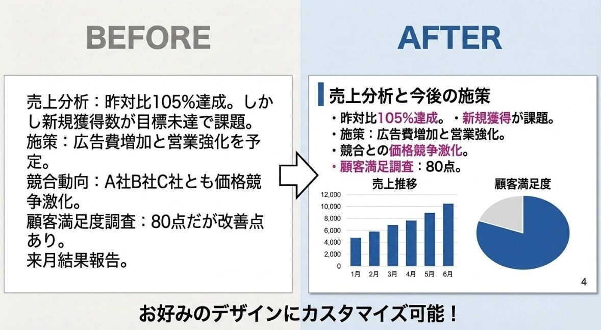 最安値500円〜！プレゼン資料作成します 4,000円／8枚。8枚以上も対応◎◎ イメージ3
