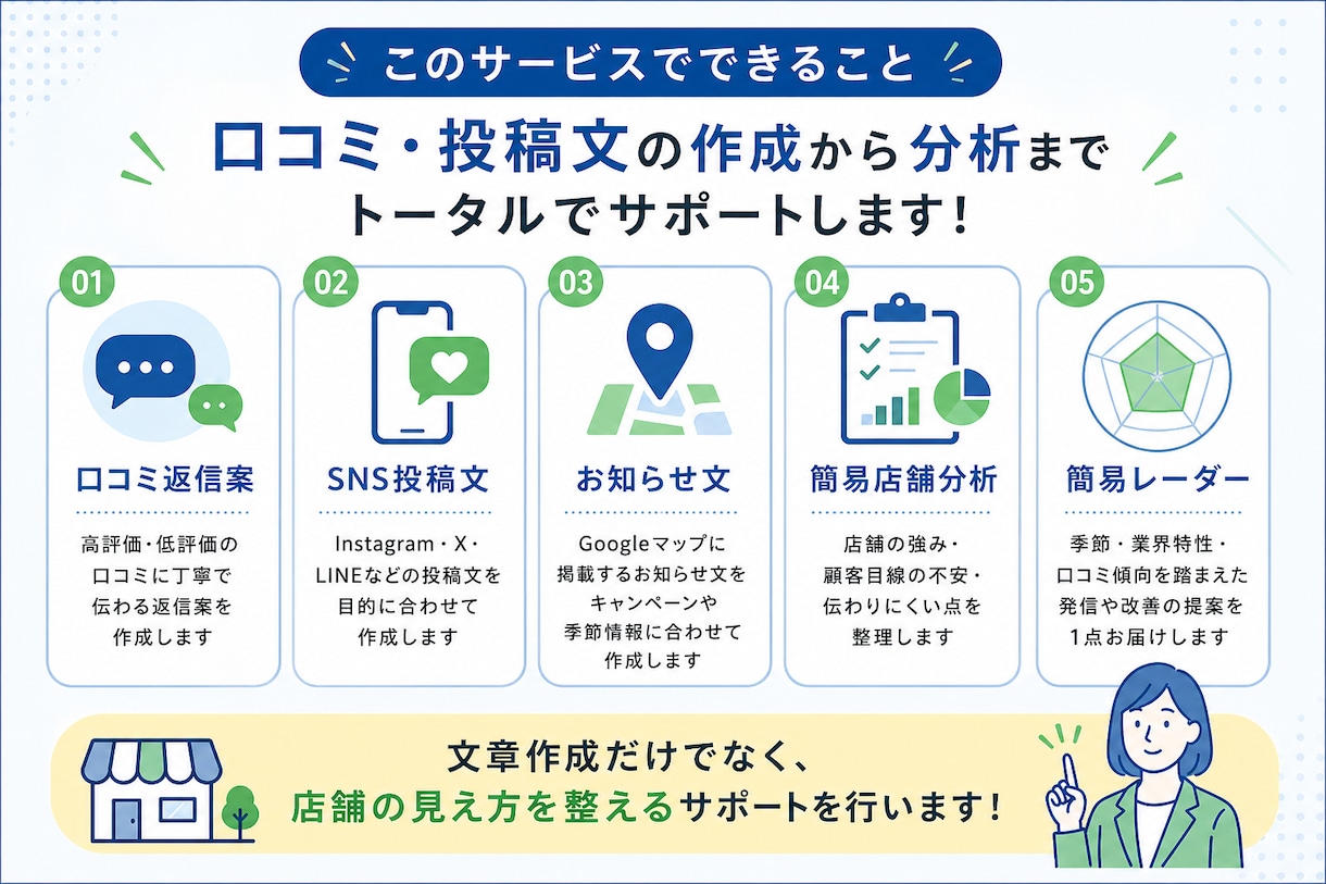 店舗印象を整える文章をサポートします あなたに代わりAIを最大限活用し、口コミ・店舗文等を整えます イメージ2