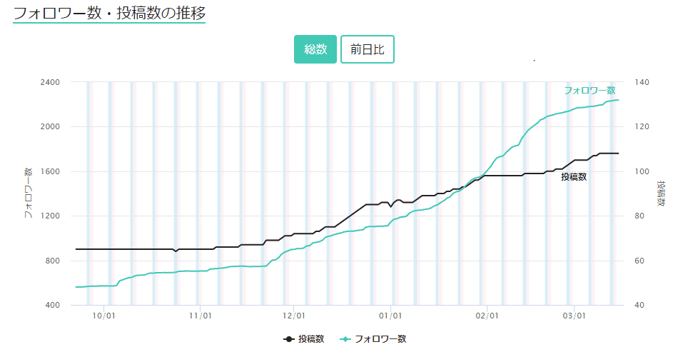 noteフォロワーが2000人突破した方法教えます 隙間時間にとある作業を行うだけであなたのPV・ファン増加！ イメージ2