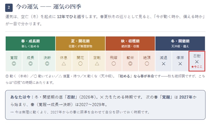 鑑定書付◆転職の"動き時"を根拠から視ます 勢いでも我慢でもなく。運気を元に"動き時"の根拠を伝えます イメージ2