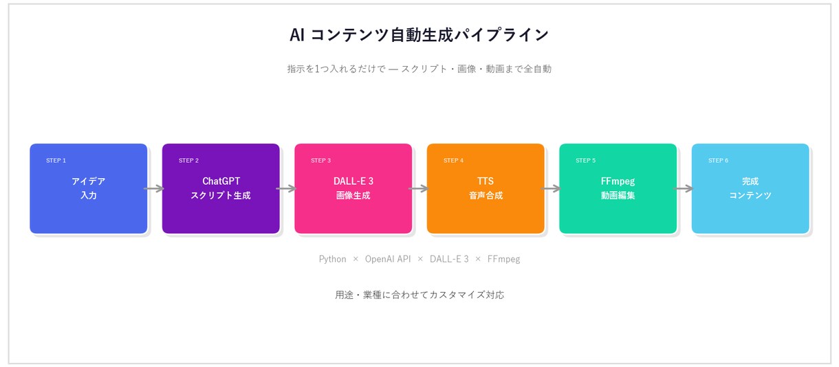 問い合わせ対応AIチャットボットを設置・実装します ChatGPT連携24時間応答｜質問に答えるBotを作成 イメージ2