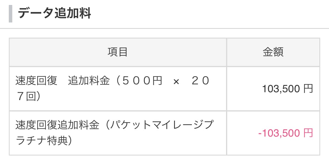 毎月のスマホのギガ追加代損しています ワイモバイルの毎月の通信量を60円で無制限にできます。 イメージ2