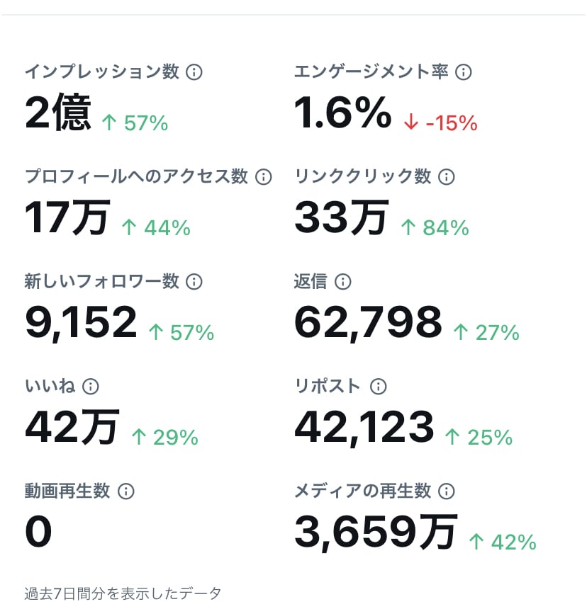 バズツイートに載せて拡散します 月間インプ4億の21万垢有/FX自動売買、クラファンに相性◎ イメージ2