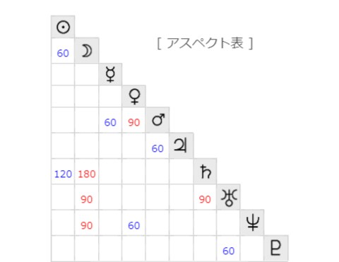 ホロスコープで、あなたの才能・悩み解決法発掘します 全12ページの詳しい鑑定書で、人生のヒントを見つけよう！ イメージ3