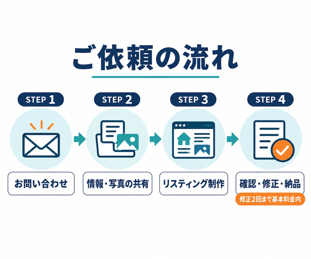 民泊OTAのリスティングを作成します Airbnb・Booking.com対応｜現役運営者が設計 イメージ4