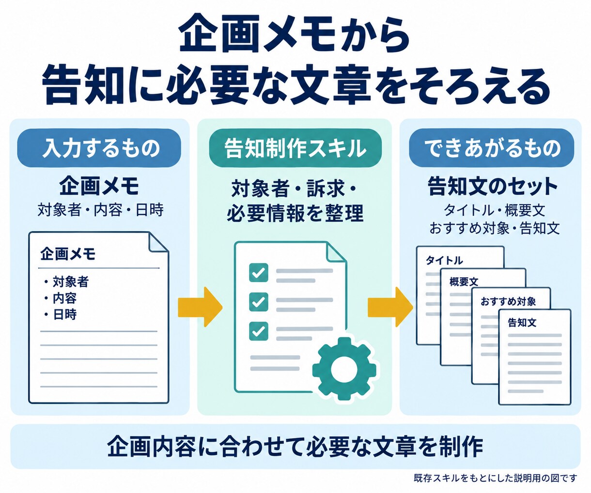 保守費ゼロ！毎日の定型業務をAIに任せます 日報・議事録・お礼状。追加の契約も保守費もいらない業務AI イメージ5
