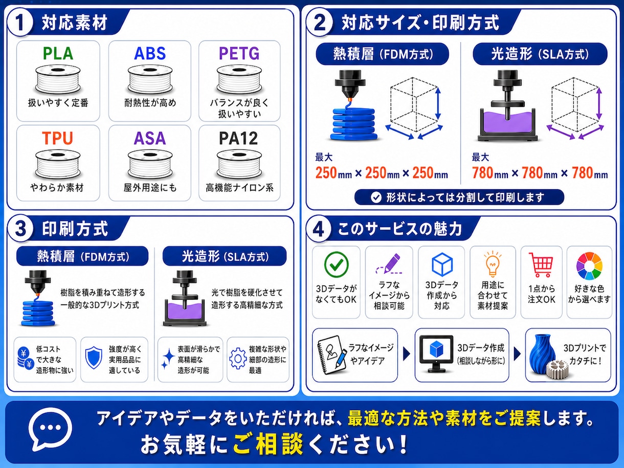 3Dプリンターで印刷代行します データがない方も大丈夫！3Dデータの作成も承ります！ イメージ2