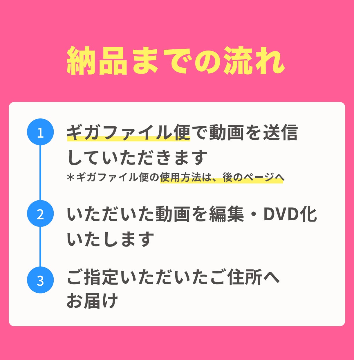ココナラ最安値！結婚式ムービーをDVD化します 当日or翌日発送！ケース有り、送料込み、安心保証付き イメージ7
