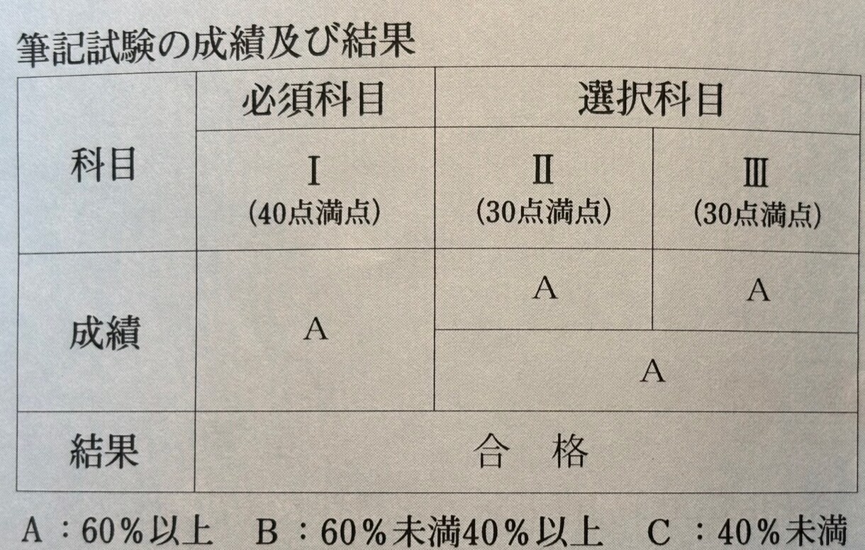 技術士二次試験（機械部門）の論文添削を行います 令和6年度1発合格の当方が丁寧に添削と指導を行います。 イメージ3