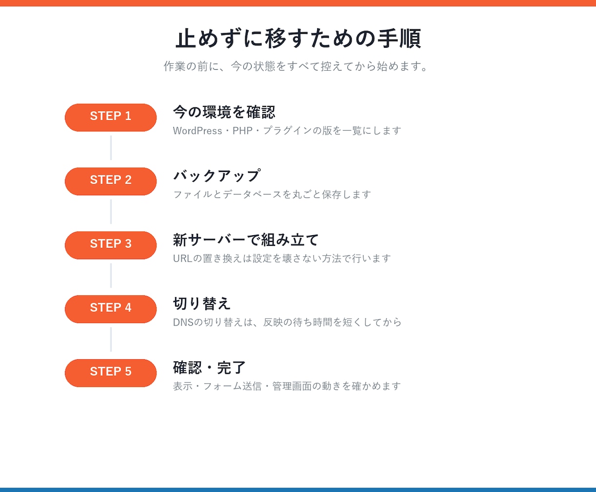 WordPressのサーバー引っ越しを代行します 表示とメールを止めずに、新しいサーバーへ移します イメージ3