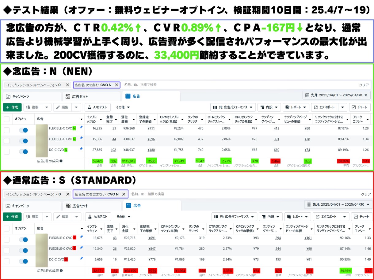 広告を元気にすると全く同じ広告でも成果が変わります 素晴らしい広告クリエイティブでも「気持ち」が原因で悪化？！― イメージ2