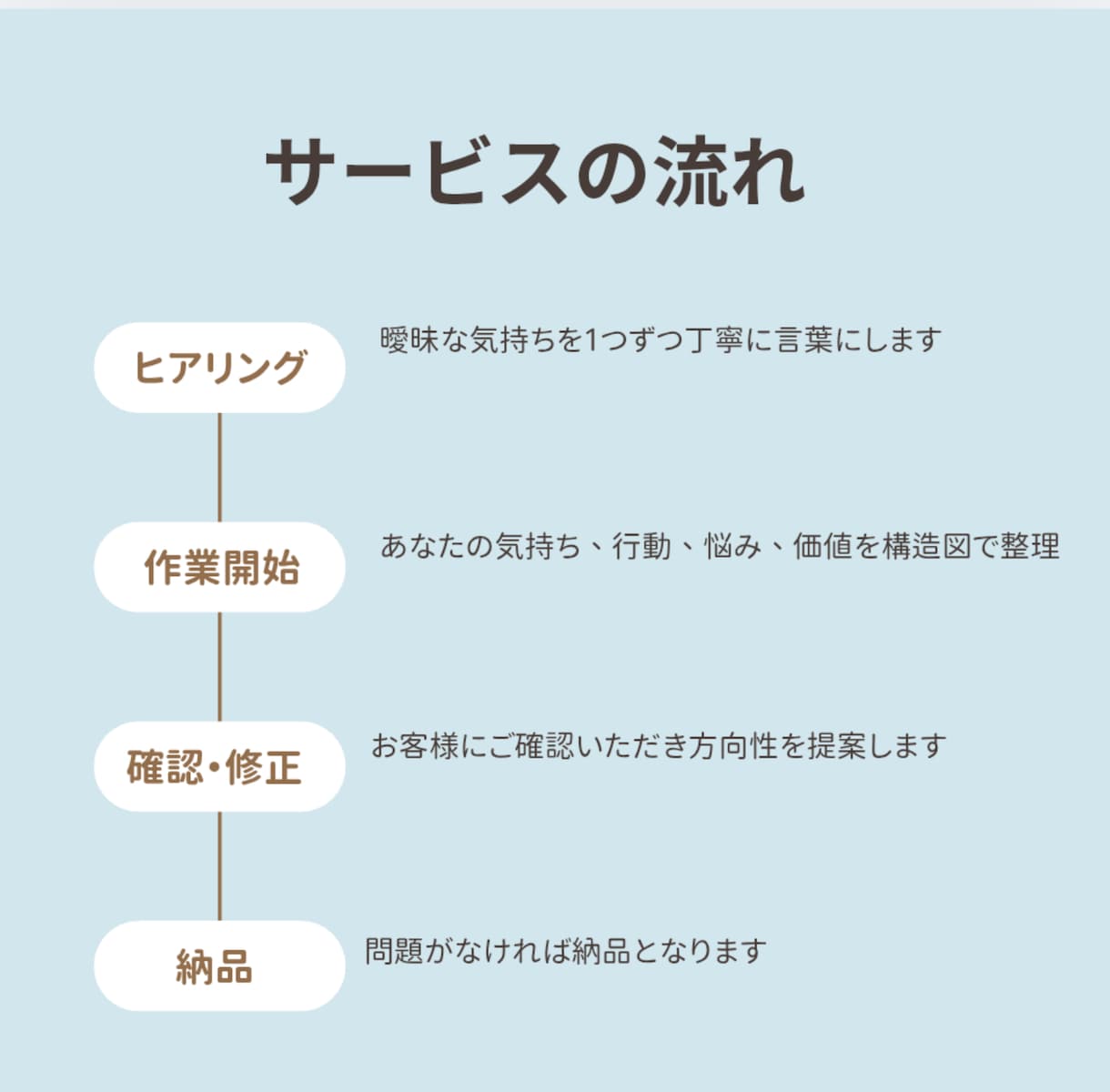 迷いの交通整理｜あなたの言葉を一緒に整えます 自分でも気づけない“本音”を、静かな距離感で言語化します イメージ2