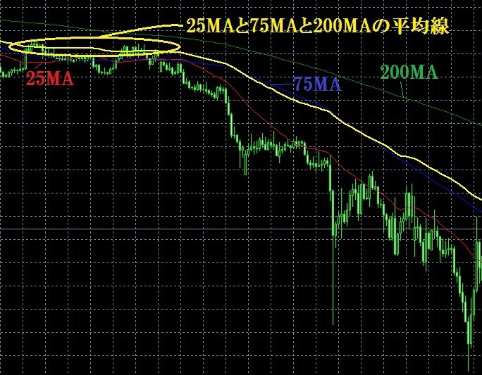 3本のMAを平均化したMAのインジケータになります MT4　移動平均線　FX　MA　自己流MA　優良 イメージ1