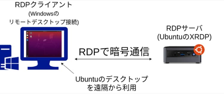 OClでリモート接続可能な無料のVPS構築します OracleCloud無料条件でのVPS(Ubuntu)です イメージ4