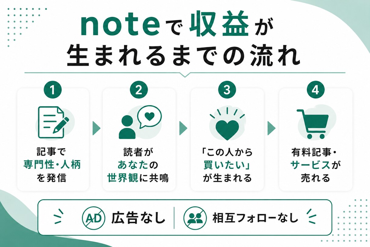 noteを副業にする方法を教えます noteで副収入を得る成長戦略をココナラ限定公開！ イメージ11