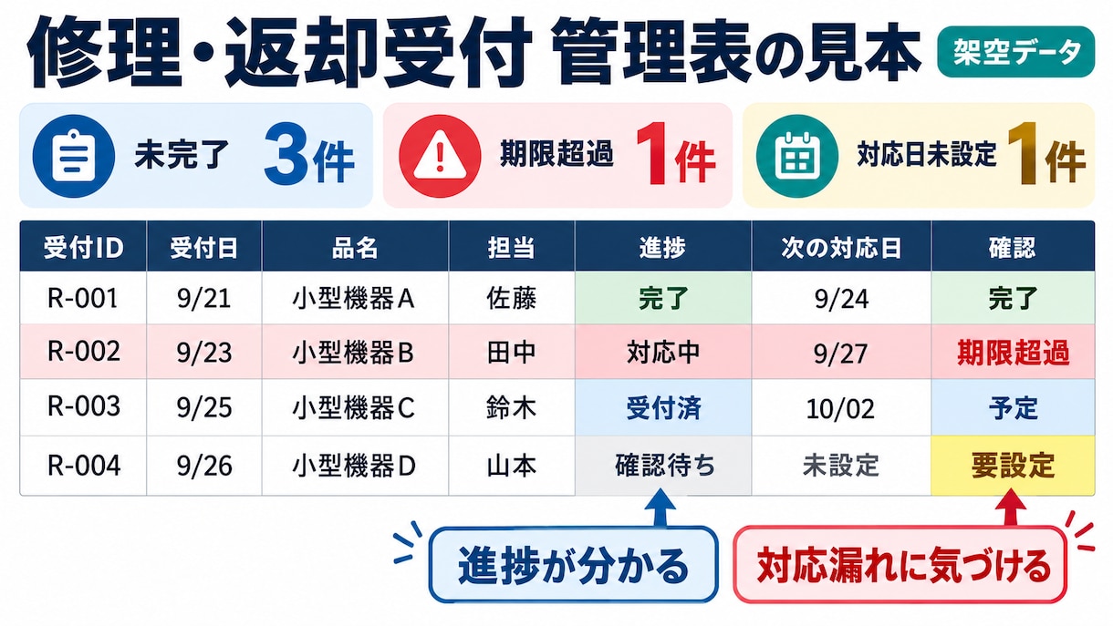 修理・返却受付の進捗管理Excelを作成します 受付、付属品、次の対応日、完了状況を1冊にまとめます イメージ2