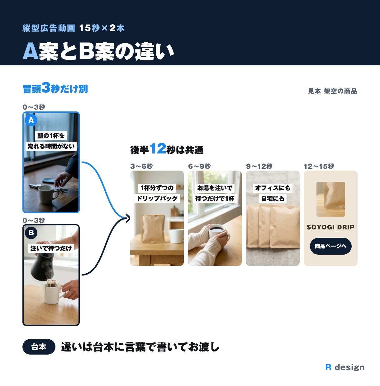 Meta広告の縦型ショート動画を2本作ります 冒頭3秒だけ変えた2本・写真数枚から台本込み イメージ4