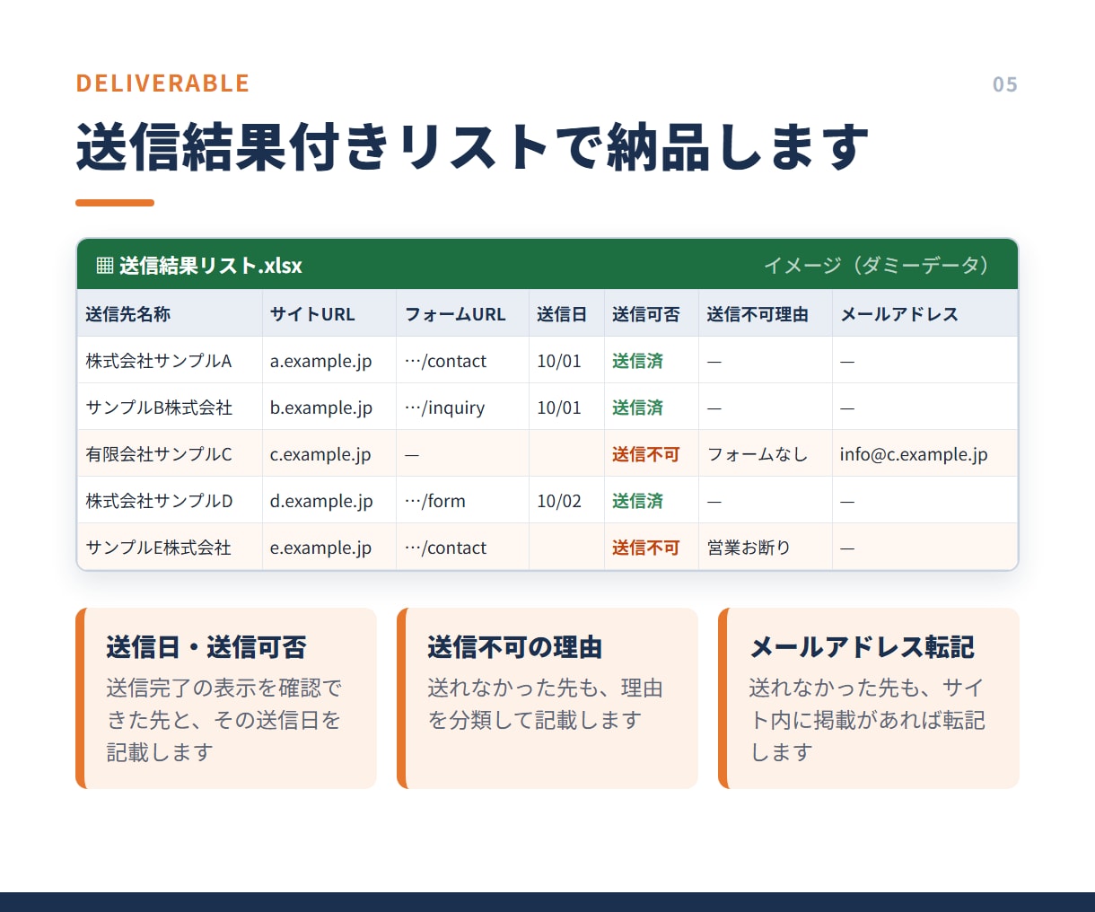 営業メッセージ送信代行します 営業先リスト作成＋フォーム送信をまとめて対応いたします。 イメージ6