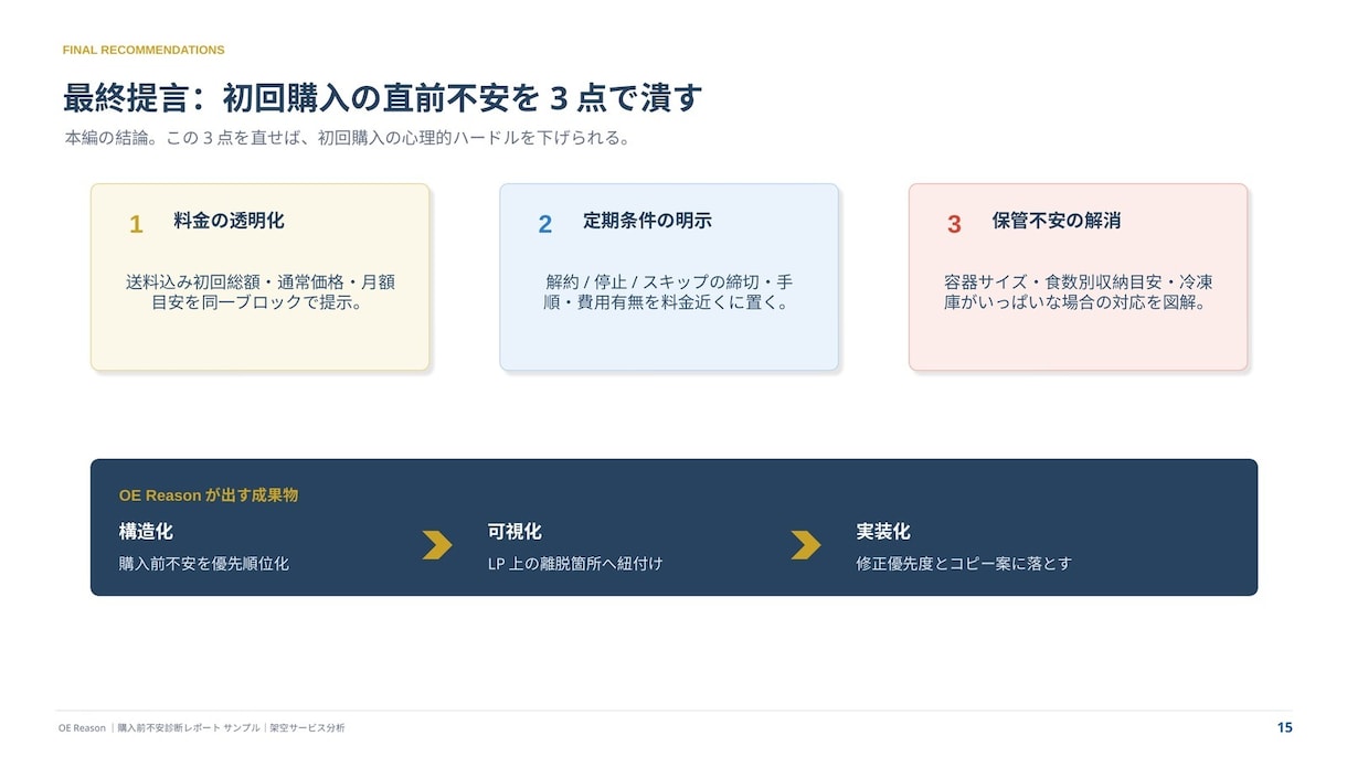 LP・商品ページの購入前不安を診断します 離脱要因を整理し、改善優先度と具体的な修正案までレポート化 イメージ9