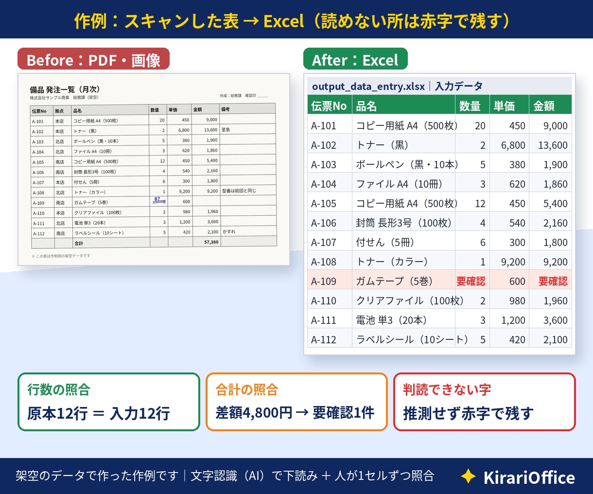 PDF・画像の表をExcelに入力します A4 2枚1,500円｜読めない字は赤字・推測で埋めない イメージ2