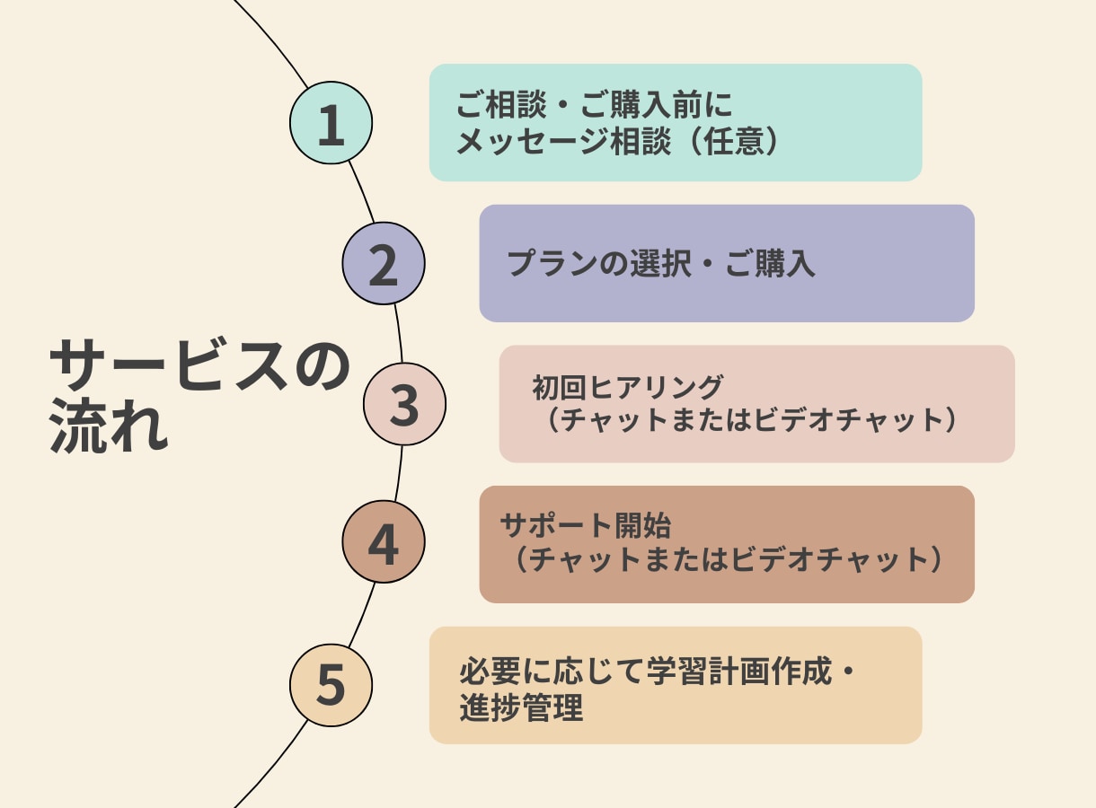 中学生の学習・受験相談に応じます 家庭教師や塾では聞きづらいことも、気軽に相談OK！ イメージ3