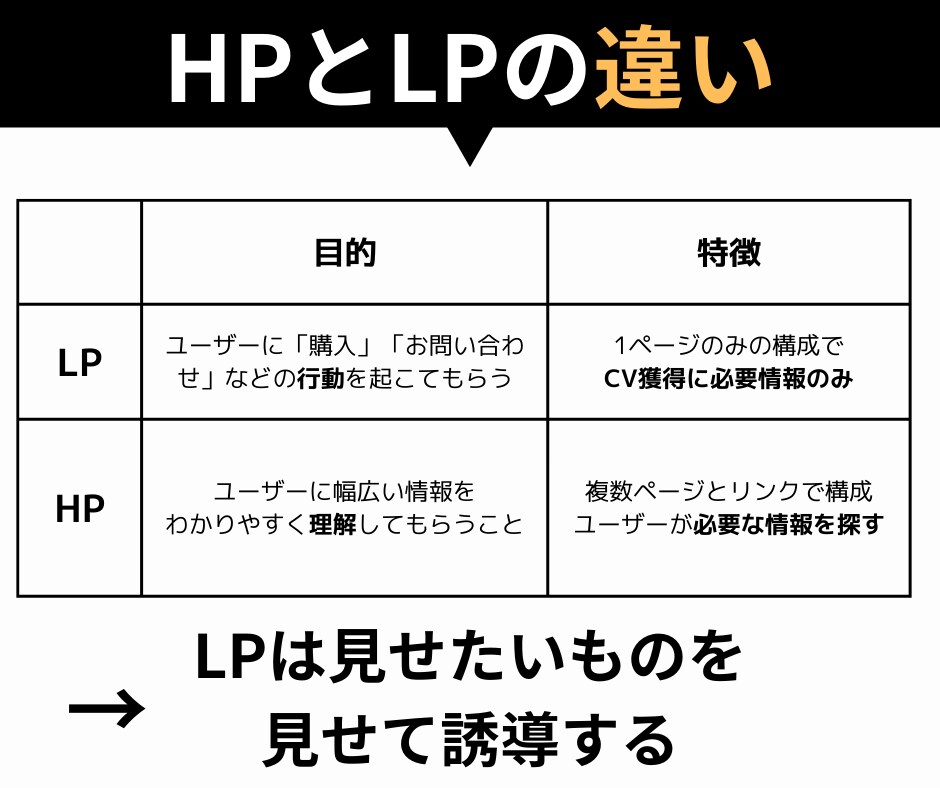 ペライチでLP作成いたします 顧客に行動を起こさせたいオーナー様へ、顧客に刺さるLPを。 イメージ3