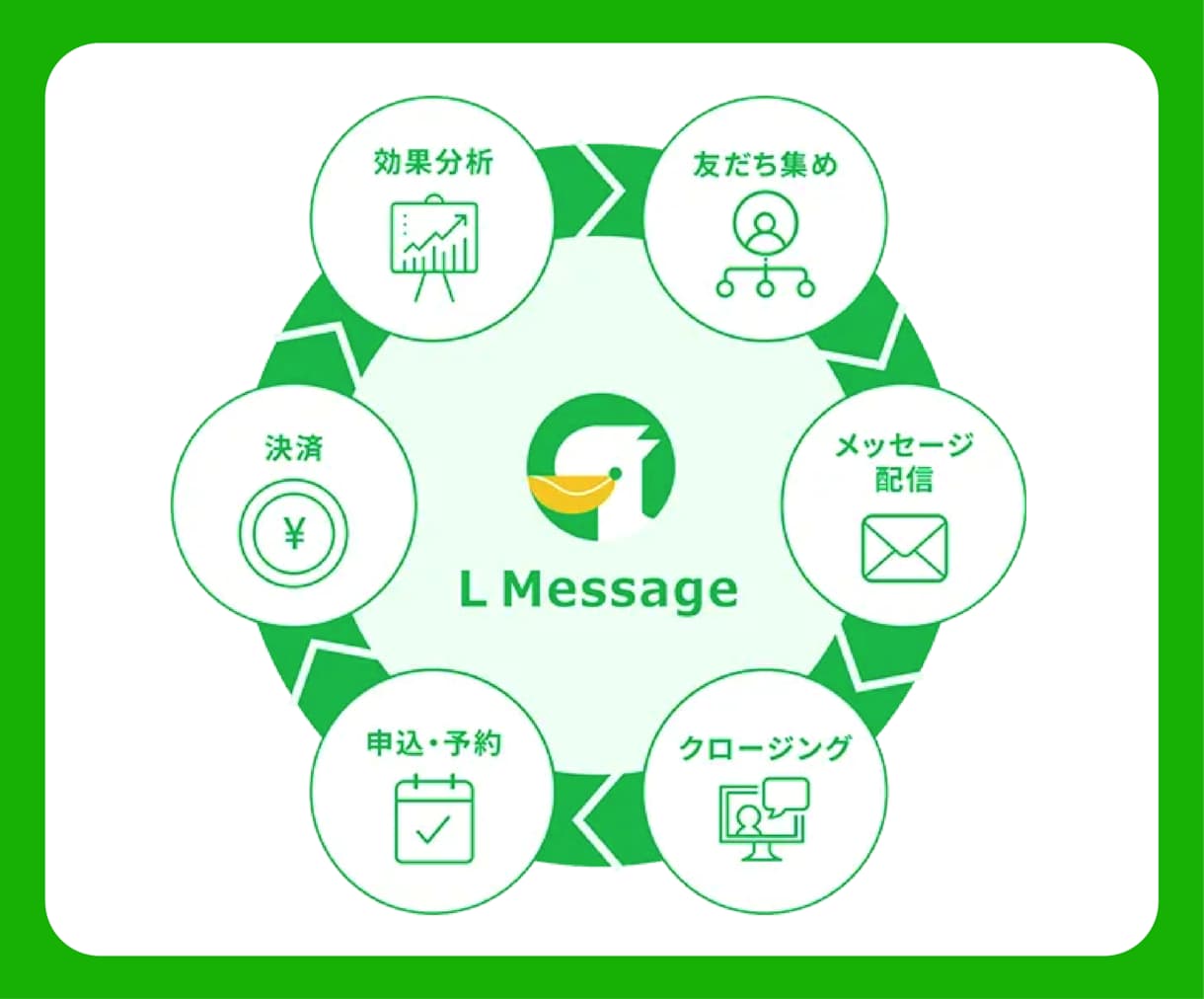 LINE公式アカウント新規立ち上げサポートします 開設からサービス運用開始まで迷わず始められる状態を設計 イメージ9