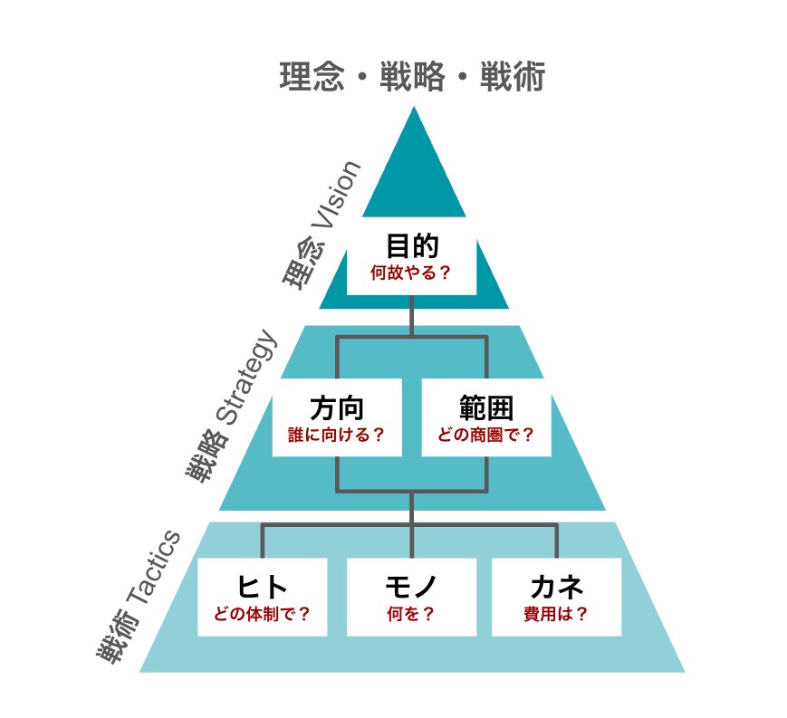 ビジネスモデル分析_事業の課題整理支援を行います 様々なビジネスや組織フェーズでの立ち上げ実績からアドバイス！ イメージ3
