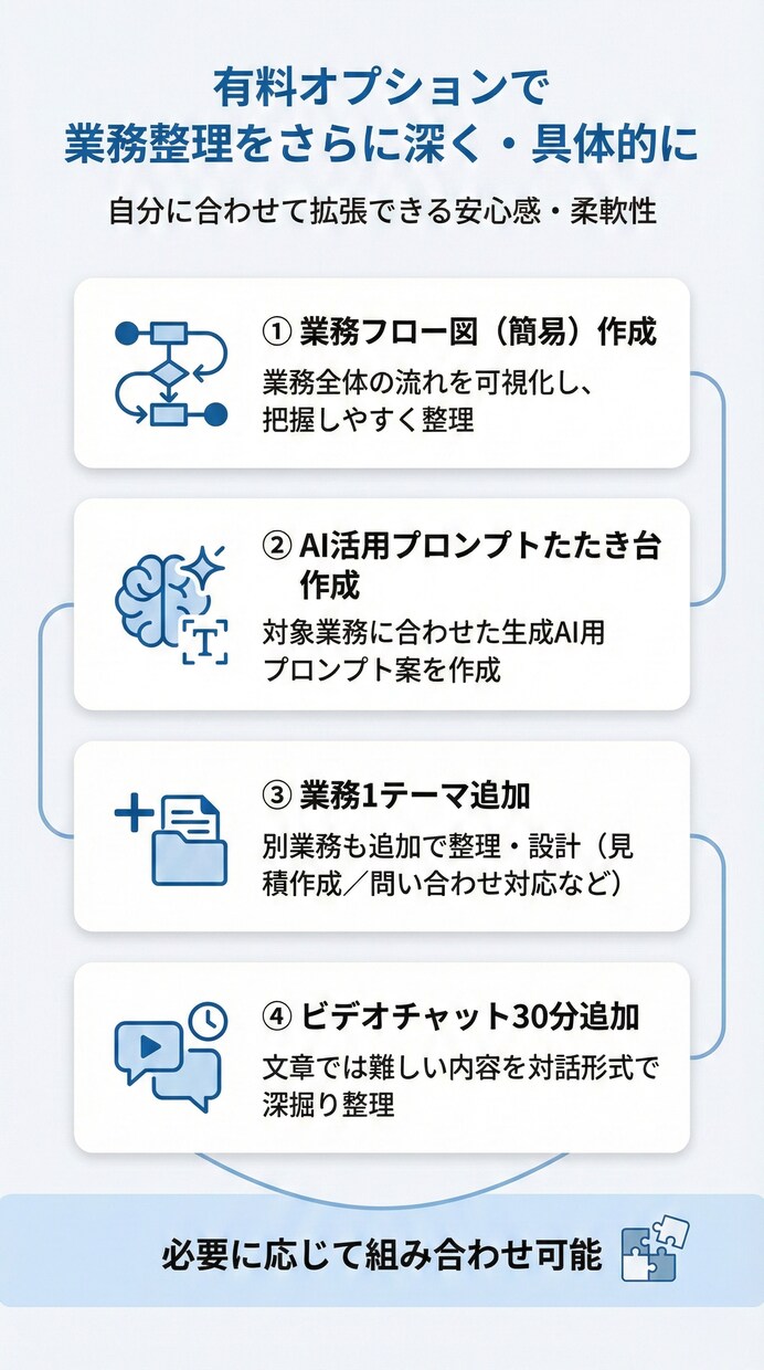 業務に使えるGPTs(Gem)を設計します 業務整理からAI設計・運用まで伴走支援 イメージ4
