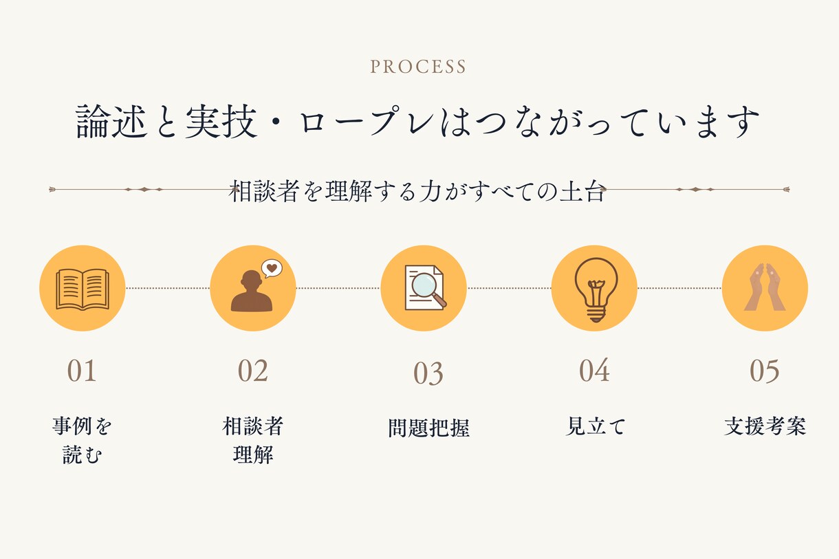 キャリコン論述試験・試験直前まで無制限添削します オールA判定・論述40点の私が考え方から丁寧に解説 イメージ6