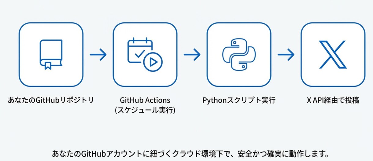 即動作!!X自動投稿Pythonツールを提供します GitHub Actions対応・定期実行可 イメージ7