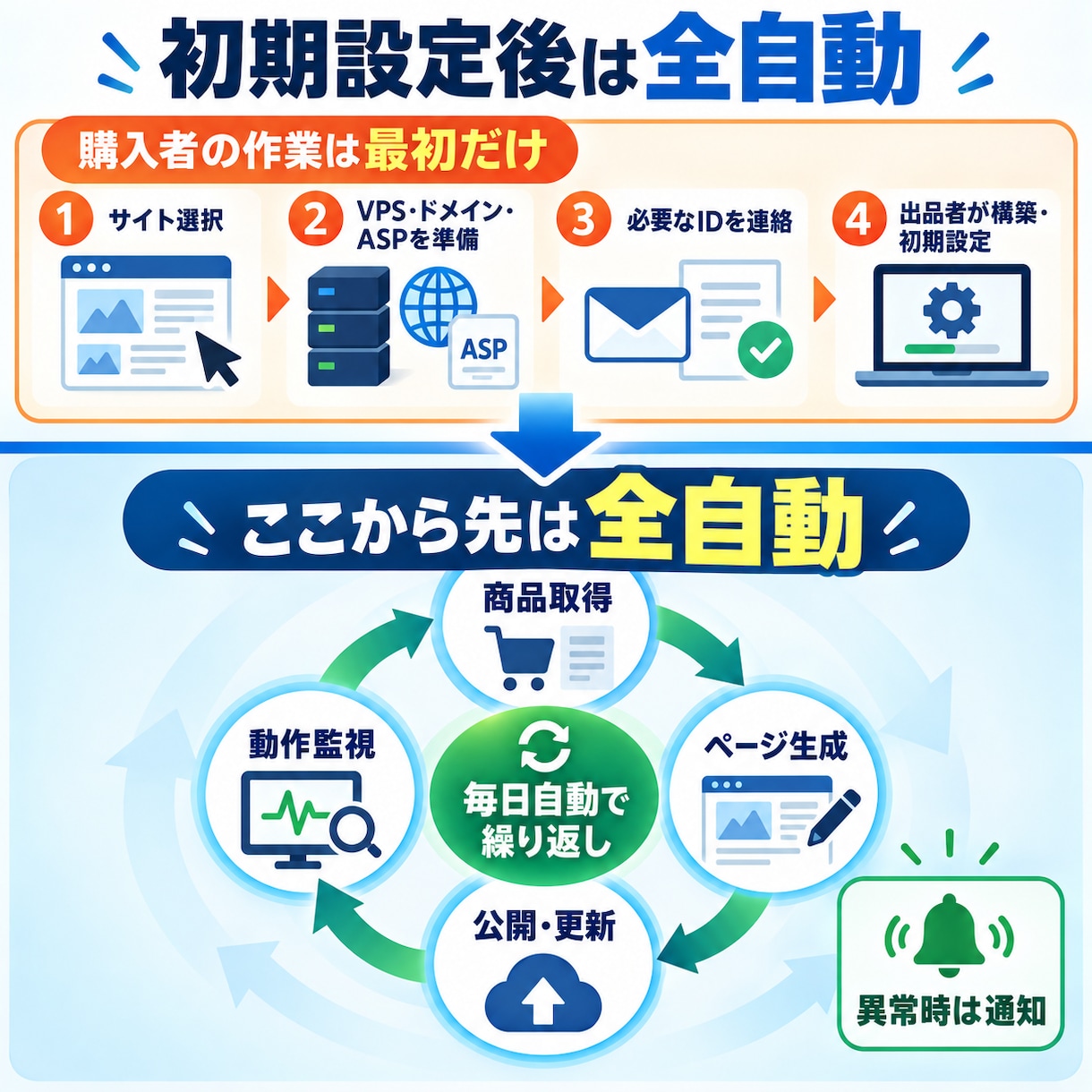 選べるアフィリエイトサイトを自動構築/運用します 商品取得から更新・公開まで自動化します イメージ1