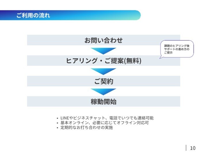 経験豊富なコンサルが企業運営を包括サポートします 低リスク・低コスト、伴走型コンサルティングで包括サポート イメージ10