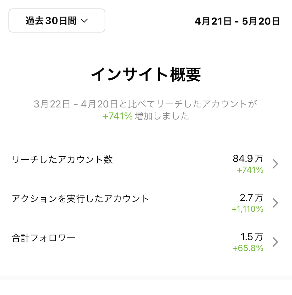 SNS総フォロワー数５万超のプロがお伝えします SNSをはじめとするプロが集客・売り方のコンサル致します。 イメージ1