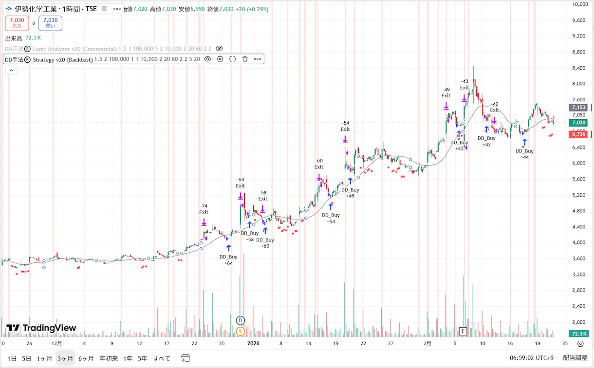 TradingViewサインツールを提供します 独自手法によるチャート分析のトレビュー版！日本株の株式投資！ イメージ3