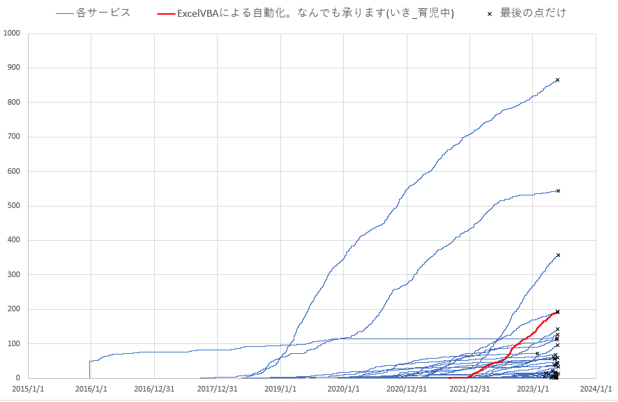 ココナラ出品データ収集 代行します ランキング/実績件数/お願い中人数/評価コメント/各推移 イメージ4
