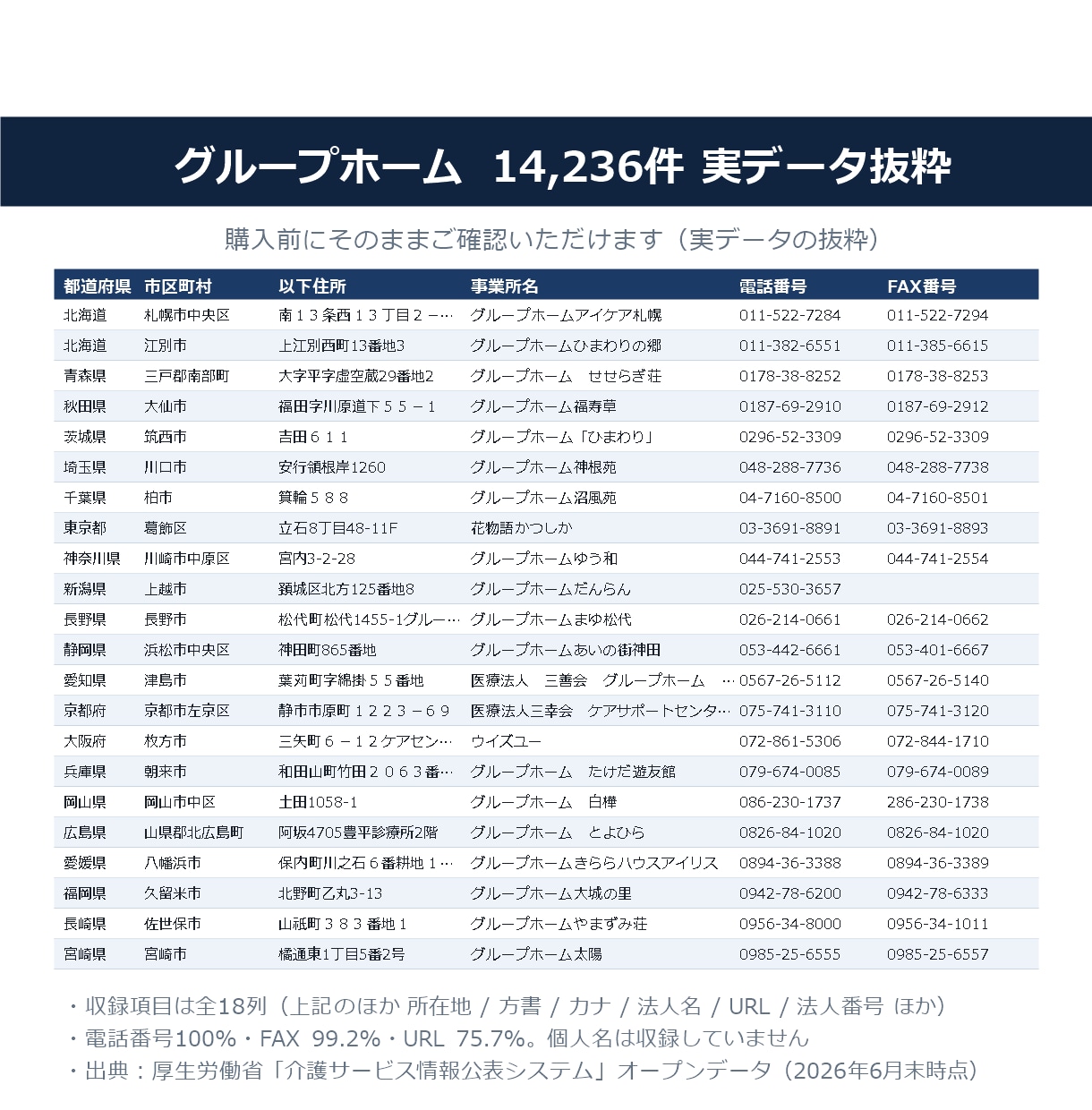 認知症グループホームのリスト提供します 電話番号100%／14,236件／2026年6月末時点 イメージ2