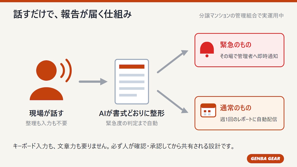 話すだけで報告書が届く仕組みを作ります 現場は話すだけ。緊急は即時、通常は週次レポートで自動共有 イメージ2