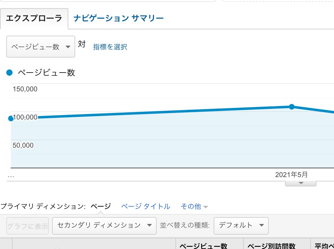 お一人様限定！1文字0.5円の最安値で書きます 今だけ月間10万PVのブロガーの記事をお試し価格で納品します イメージ1