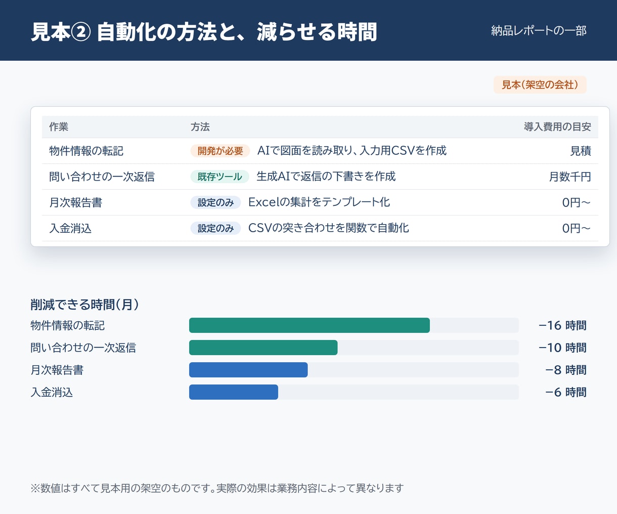 Excel・PDF作業のAI自動化を診断します どの作業を、どの方法で、いくらで減らせるかをレポートに イメージ3
