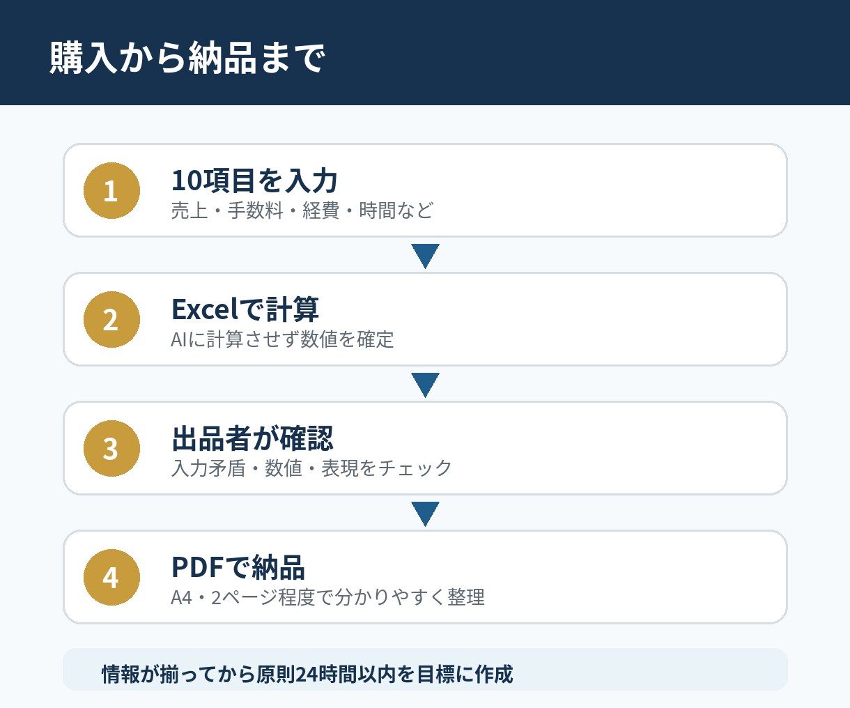 副業利益と実質時給を数字診断し現状を見える化します 売上はあるのに残らない原因と改善順をPDFで見える化 イメージ2
