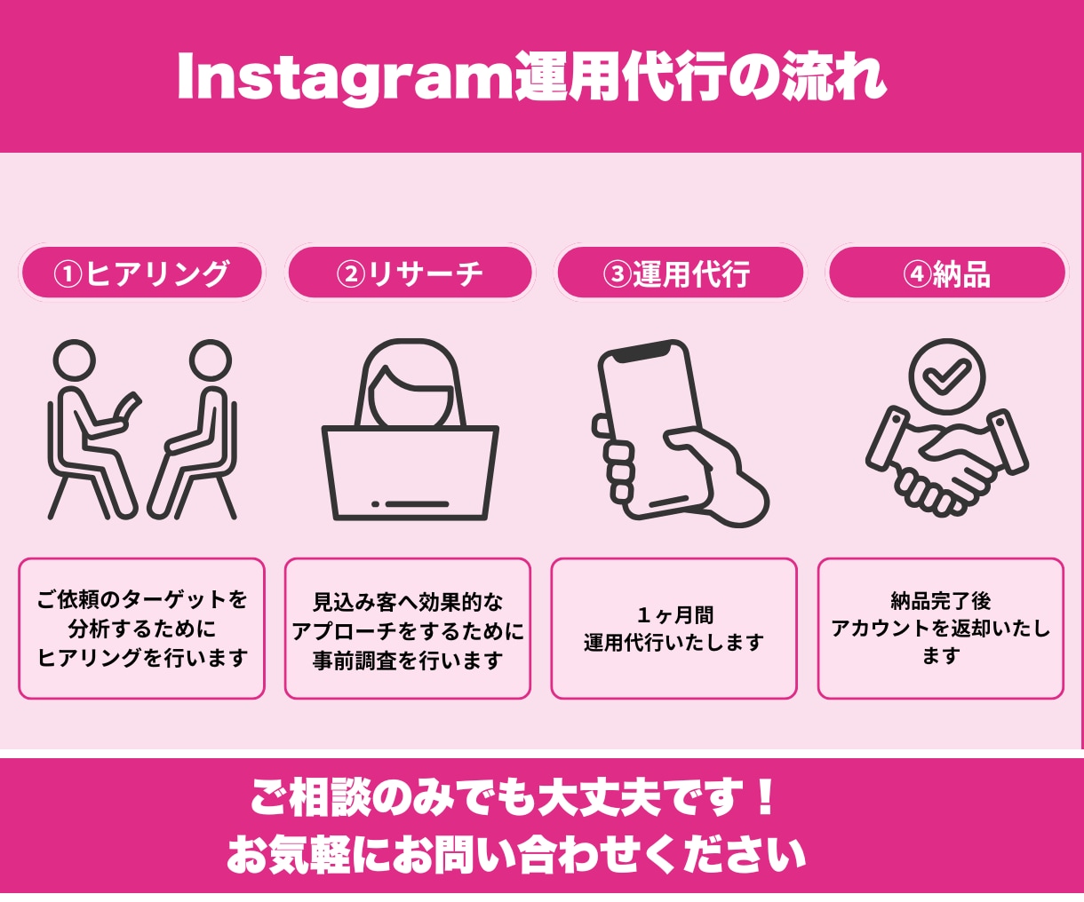 Instagramのいいね&フォロー代行します ターゲットを意識し、効率良く運用代行いたします イメージ2