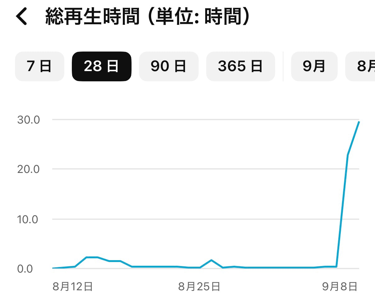 YouTube再生時間と再生回数増やします 長時間視聴・視聴維持率UP・YouTube収益化サポート！ イメージ2