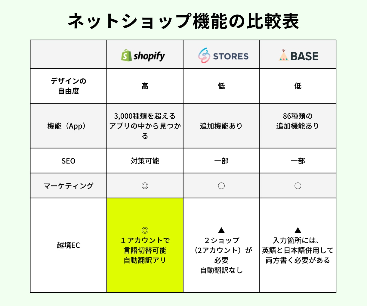 Shopify Expertが越境EC制作します 数少ないShopify Directory認定企業が制作 イメージ8