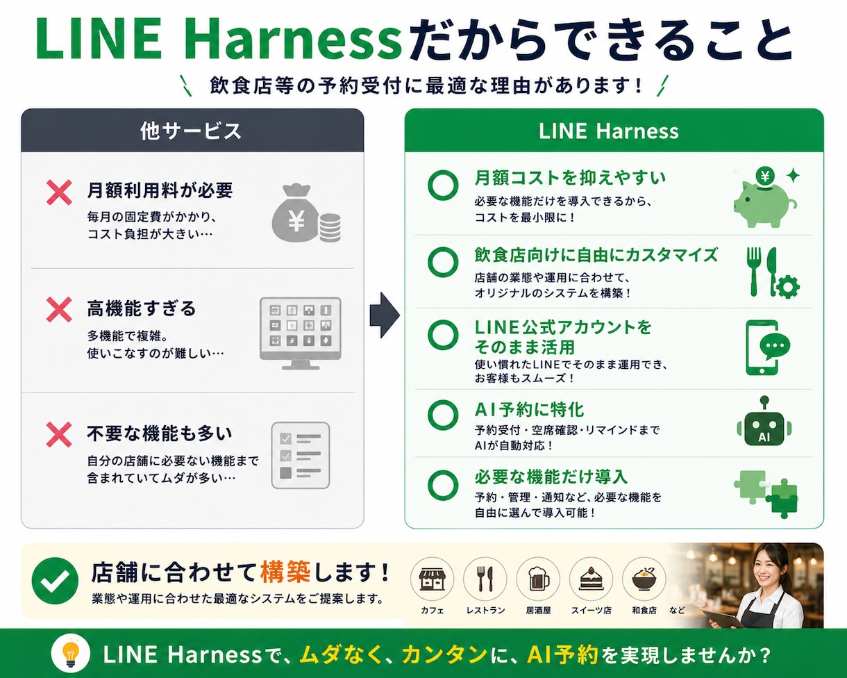 LINE Harnessで飲食店予約を自動化します AI予約受付＋管理画面で予約状況を一括確認！ イメージ7