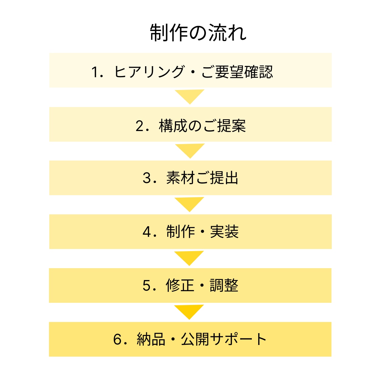 Squareで簡単・低予算EC制作します 「まずは売ってみたい」を叶える、低コストECサイト イメージ7