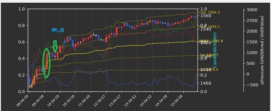 選定銘柄の今の状態を表示します 株価、出来高、陽線2本、VWAPの銘柄を随時表示（動画追加） イメージ1