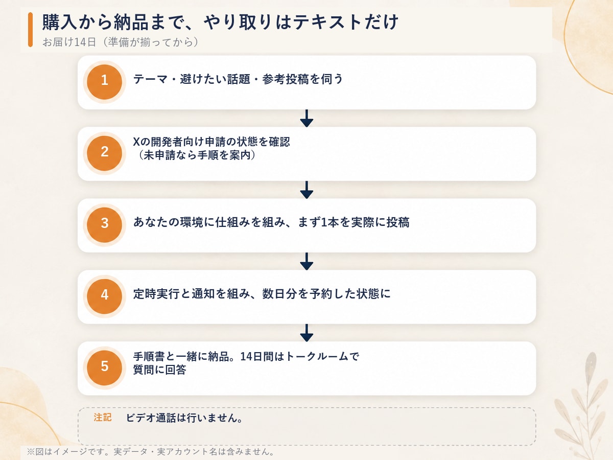 Xの自動投稿の仕組みを作って、動く状態で渡します 投稿文の生成から投稿まで、人の手を挟まない形で残します イメージ4