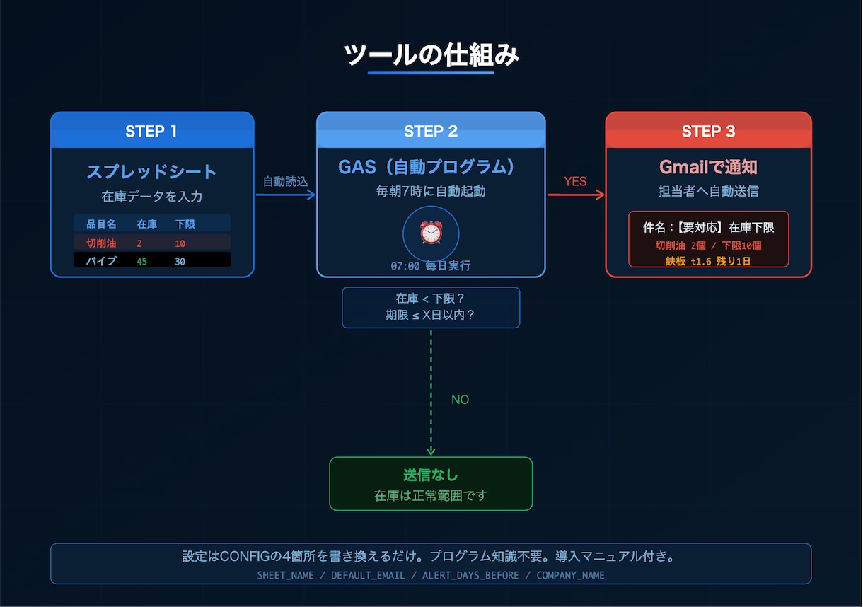 在庫アラートをGmail自動通知します スプレッドシートに入力するだけで毎朝自動チェック イメージ2